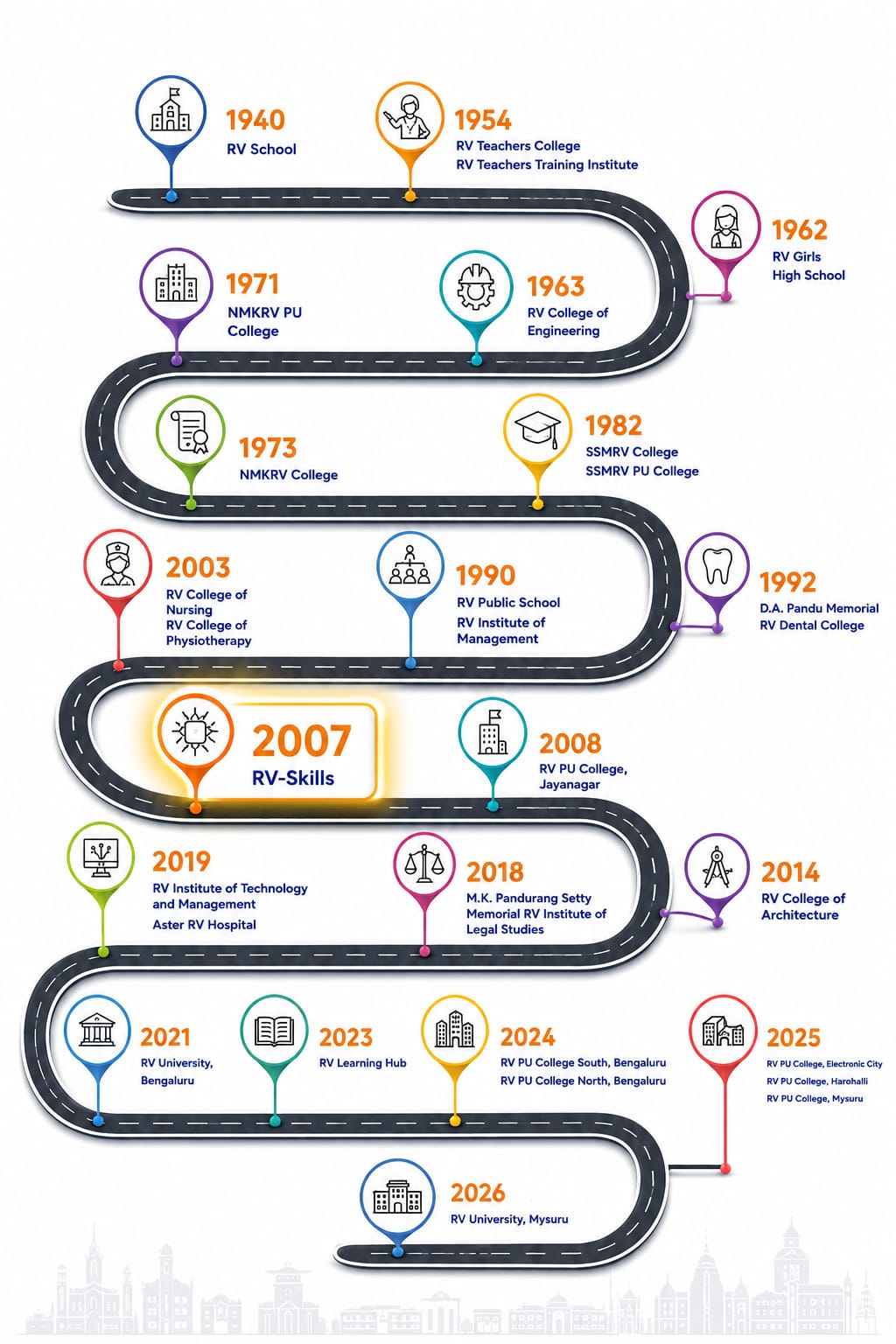 Timeline of RV Educational Institutions, 1940 to 2026